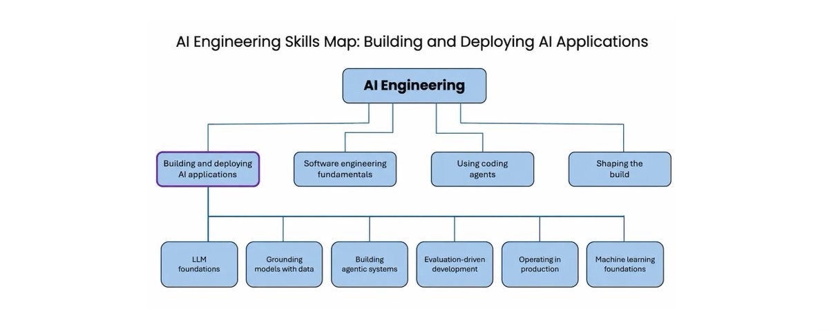 Andrew Ng AI Engineering Skills Map Banner