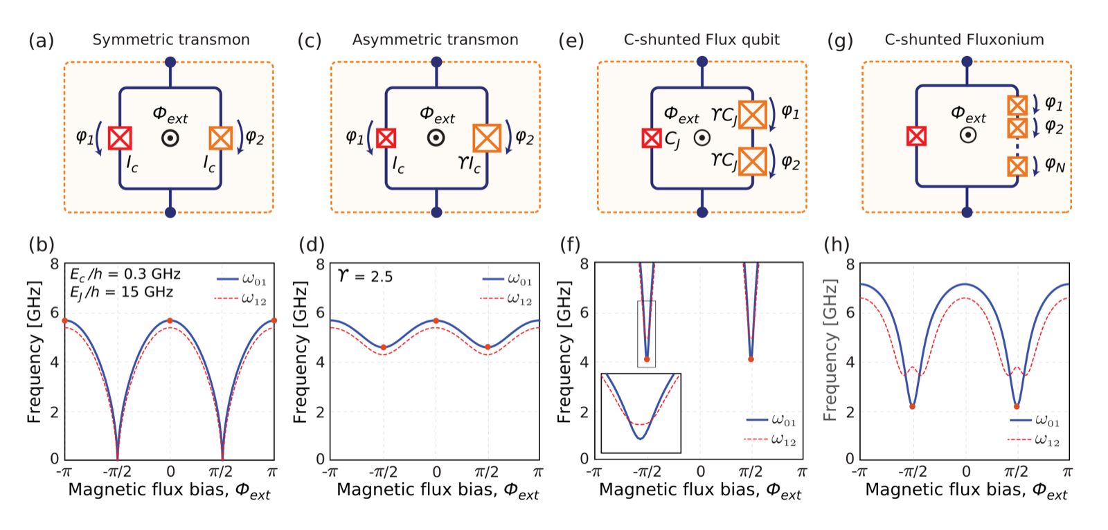 Four panels from the guide. Each pairs a qubit circuit diagram with a plot of transition frequency against magnetic flux: a symmetric transmon, an asymmetric transmon, a capacitively shunted flux qubit, and a capacitively shunted fluxonium. The flux qubit trace is steep and sharply curved; the transmon traces are smooth and roughly sinusoidal.