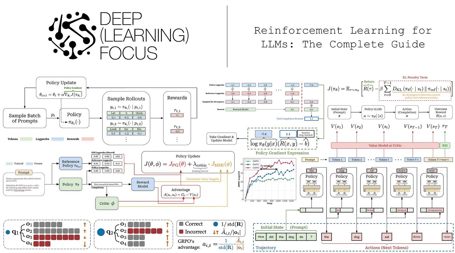 Infographic from Deep (Learning) Focus: Reinforcement Learning for LLMs — policy updates, rollouts, rewards, PPO, and GRPO advantage.