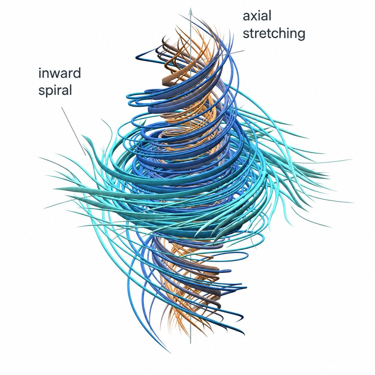 OpenAI snapshot of local incompressible motion. Orange marks faster spin, teal slower. Trajectories spiral inward and stretch.
