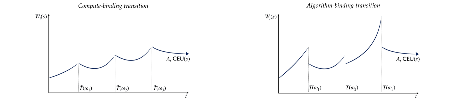 Two line charts from the paper. Left: wages under a compute-binding transition, stepping down and recovering smoothly with each automated task. Right: wages under an algorithm-binding transition, with sharp discontinuous jumps at each automation date.