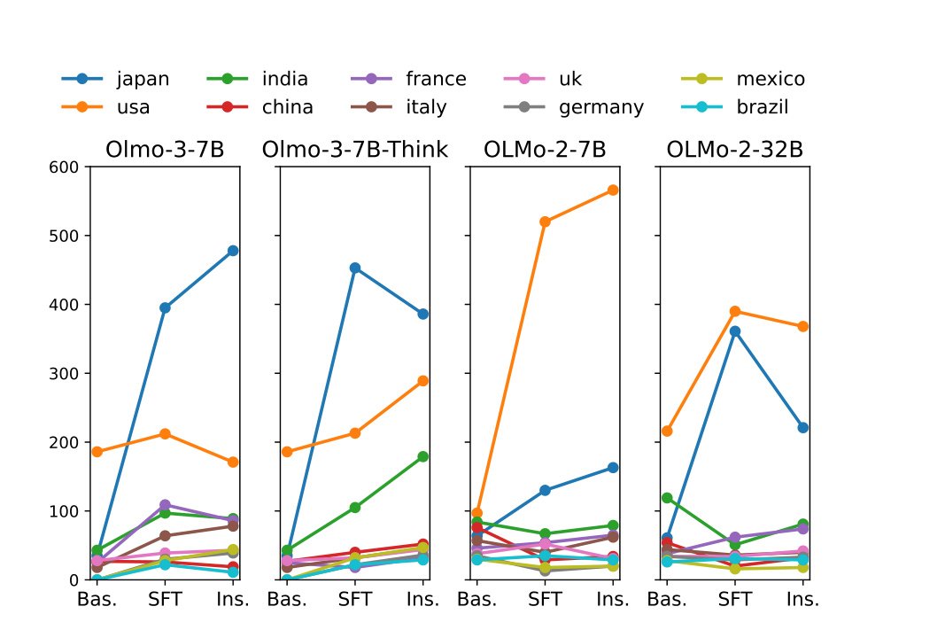 Four line charts from Figure 4 of the paper showing country mentions across Base, SFT, and Instruct checkpoints for Olmo-3-7B, Olmo-3-7B-Think, OLMo-2-7B, and OLMo-2-32B.