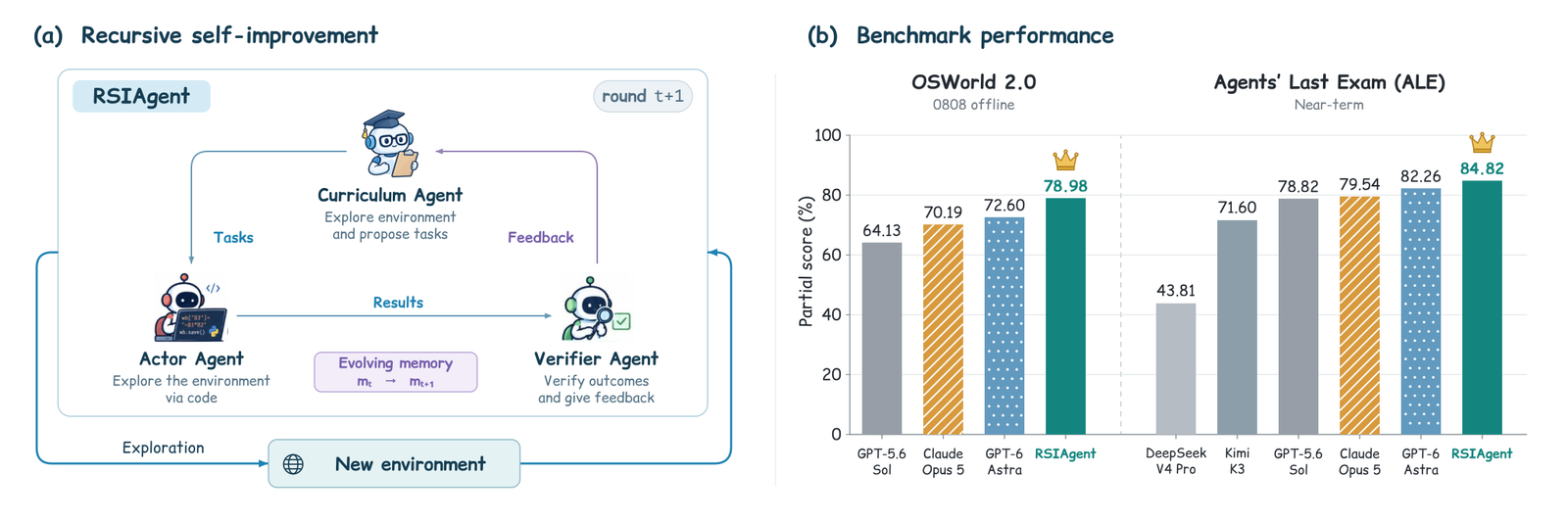 Figure 1 from Zhu et al., RSIAgent: overview of the curriculum-action-verification loop and reported scores.
